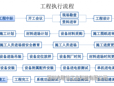 工程執(zhí)行流程